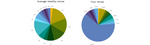 Two pie charts comparing the average diversity of a horse's microbiome with what a healthy microbiome would look like.